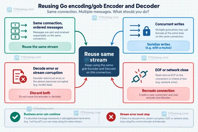 Go encoding/gob在长连接中复用 Gob 编解码器的边界