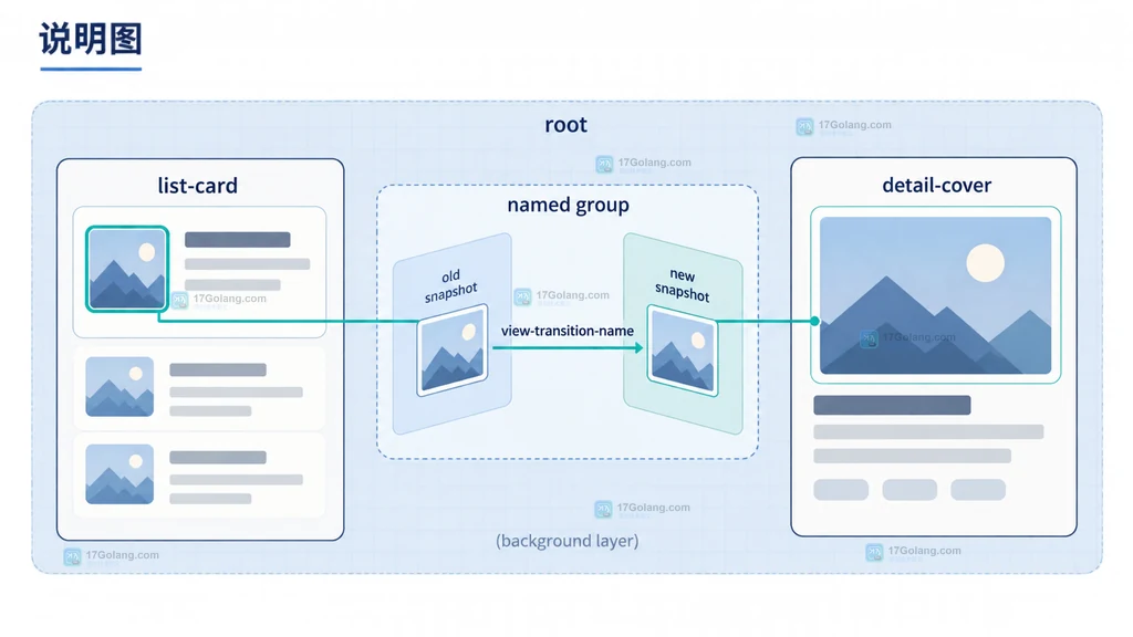View Transition API 同文档过渡中 current DOM、snapshot、update callback 和 new DOM 的关系说明图