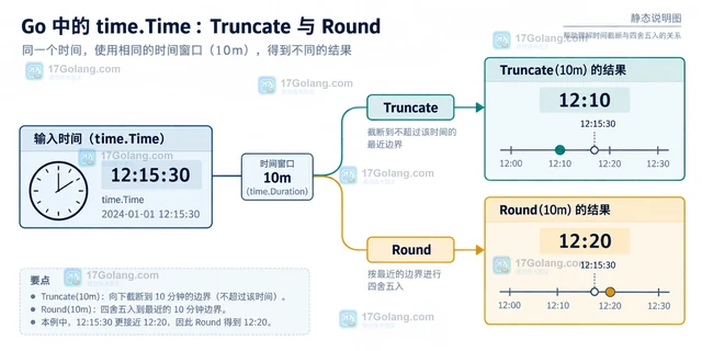 Go time区分 Truncate 与 Round 的时间结果的参数对比