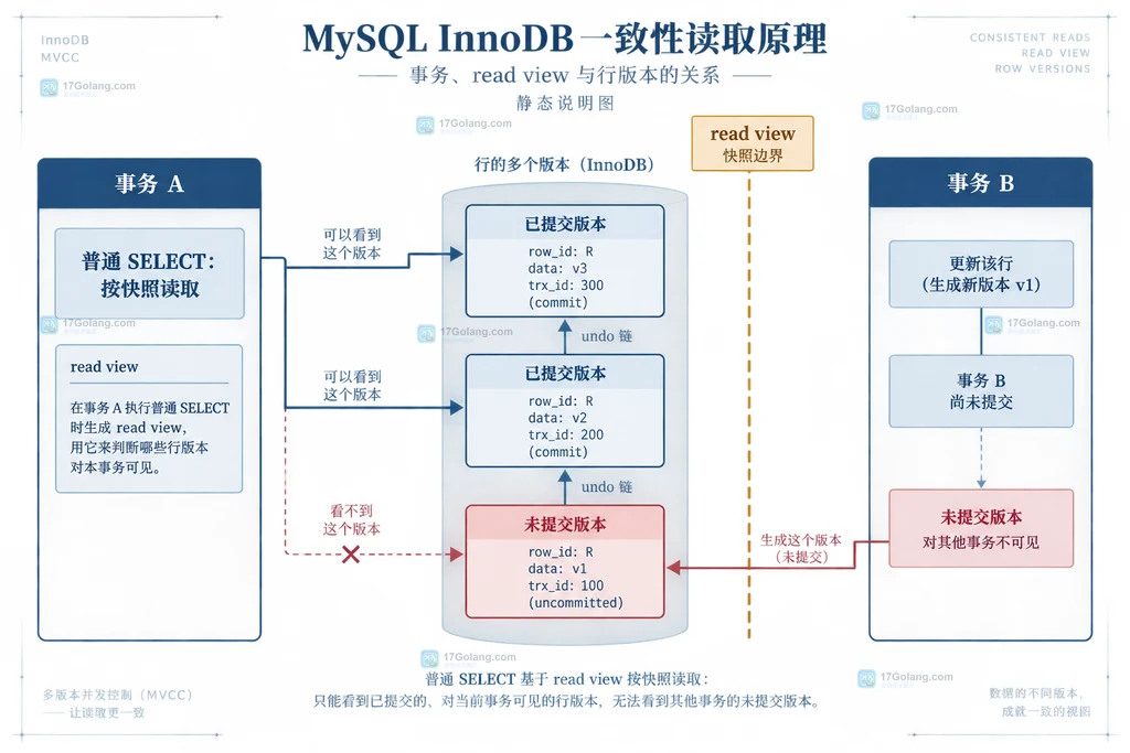 MySQL InnoDB REPEATABLE READ 中事务、read view 与可见行版本的关系说明图