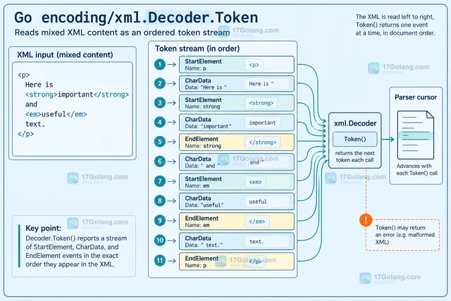 Go encoding/xml用 Token 读取混合内容的解析方法