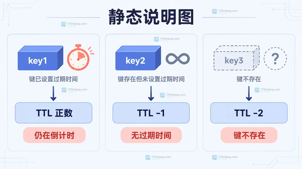 Redis TTL 正数、负一和负二对应三种过期键状态的结构说明图