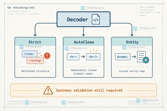 Go encoding/xml调整 Decoder.Strict 处理坏 XML的容错方案