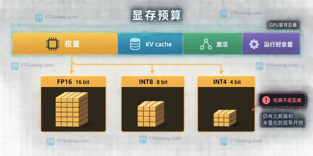 量化推理按显存预算选择权重精度的实现方法