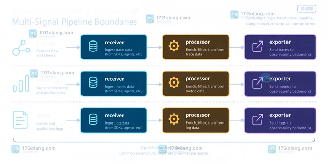 OpenTelemetry Collector 管道拆分如何降低多信号配置耦合