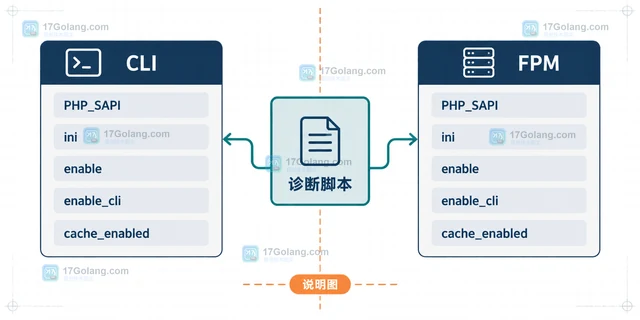 PHP OPcache区分 CLI 与 FPM 的缓存进程的实现方法