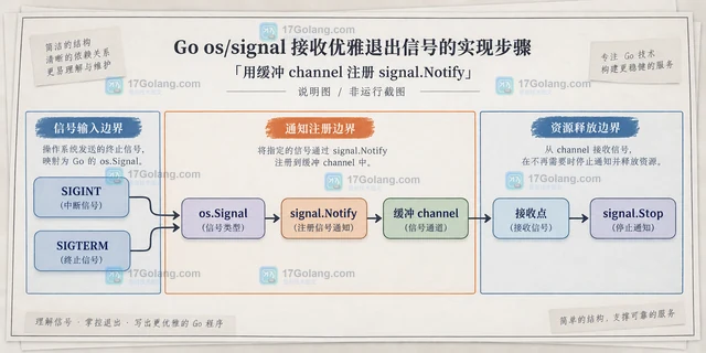 Go os/signal接收优雅退出信号的实现步骤