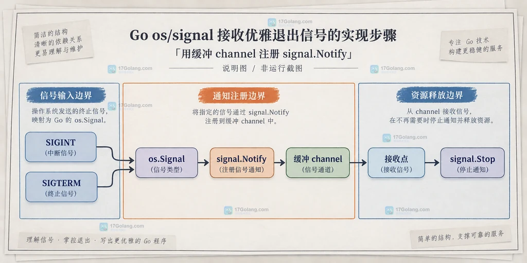 Go NotifyContext 将 parent context 与 SIGTERM 转成 ctx Done 并通知后台任务和清理函数的结构说明图