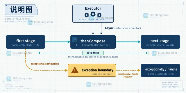 Java CompletableFuture区分 thenCompose 与 thenApply 的异步链的实现方法