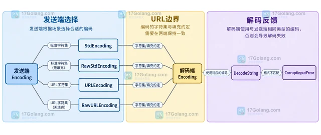 Go encoding/base64区分带填充与 Raw 编码的参数选择