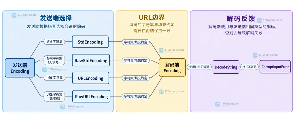 Go Base64 发送端与解码端在标准字符集、URL 字符集和填充约定上的边界说明图