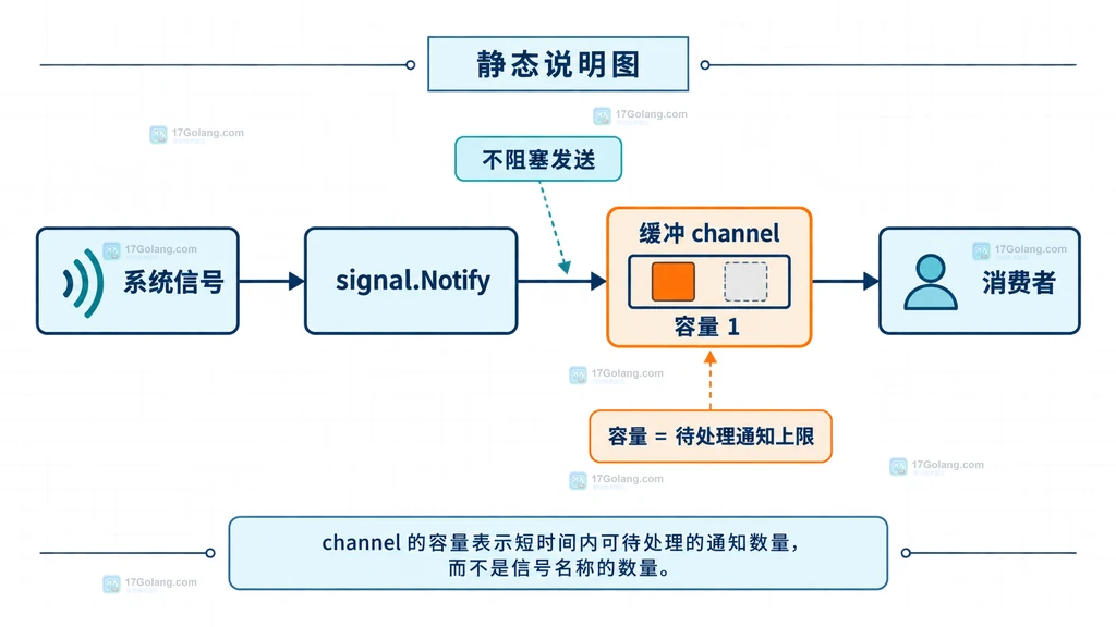 Go os signal 从系统通知进入缓冲 channel 再被消费者处理的容量关系说明图