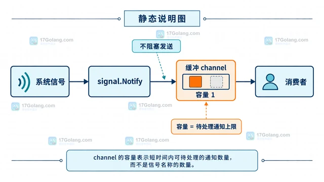 Go os/signal设置信号通道缓冲容量的参数边界