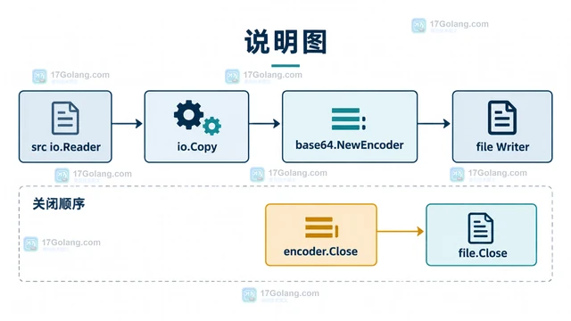 Go encoding/base64用 NewEncoder 关闭时补齐尾部数据的实现方案