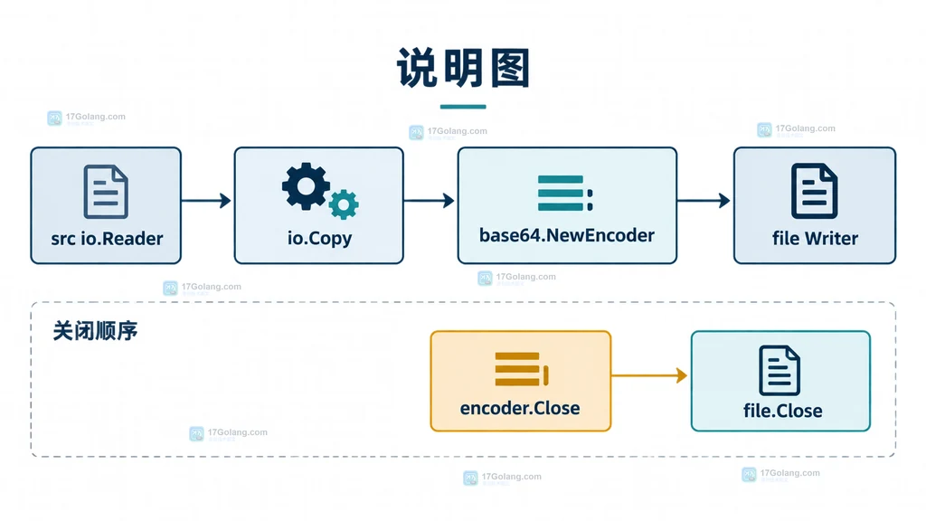 Go 流式 Base64 编码中 io.Copy、encoder.Close 与底层 Writer 关闭顺序的关系说明图
