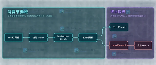 ReadableStream逐块读取响应并处理背压的实现方法