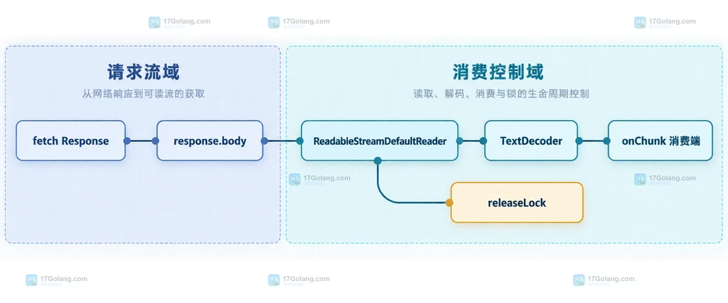 ReadableStream、response body、reader 与解码器之间的锁定边界说明图