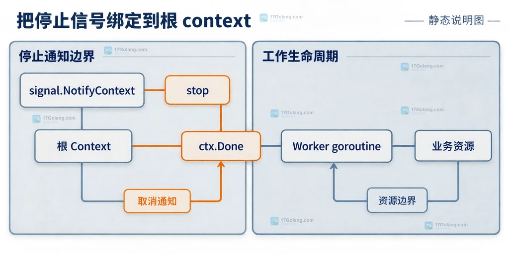 Notify、signal.Stop、通知 channel、WaitGroup、Ticker 和资源关闭的边界说明图