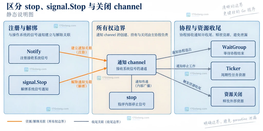 signal.NotifyContext、根 Context、ctx.Done、Worker goroutine 与业务资源的静态结构说明图