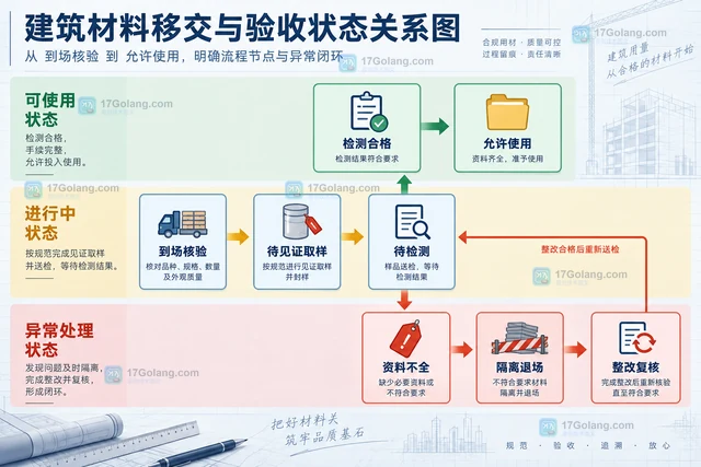 建筑工地材料交接时如何保存批次、数量和验收记录