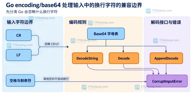 Go encoding/base64处理输入中的换行字符的兼容边界