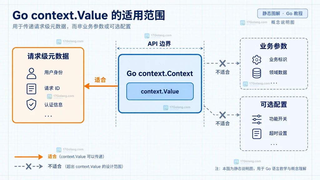 Go context.Value 请求级元数据与业务参数和可选配置的边界说明图