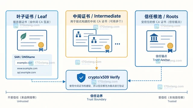 Go crypto/x509验证证书链与根池的排查方法
