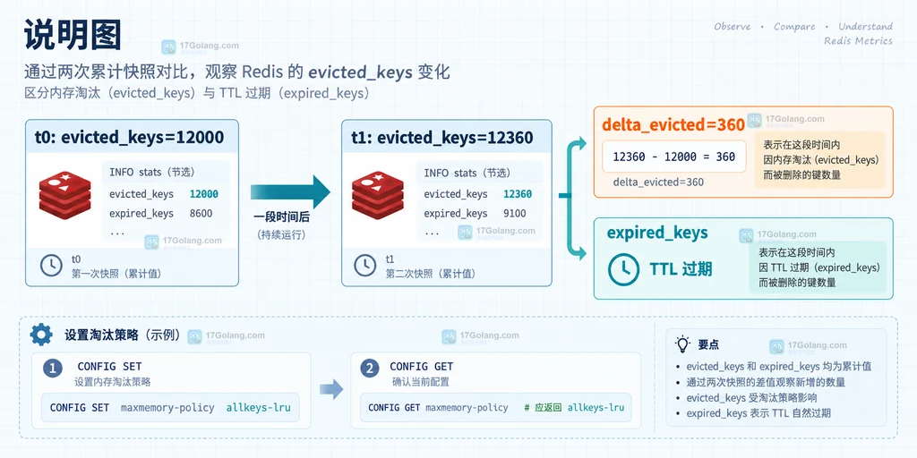 Redis INFO stats 通过 evicted_keys 前后差值区分淘汰量并结合 expired_keys 判断原因的结构图