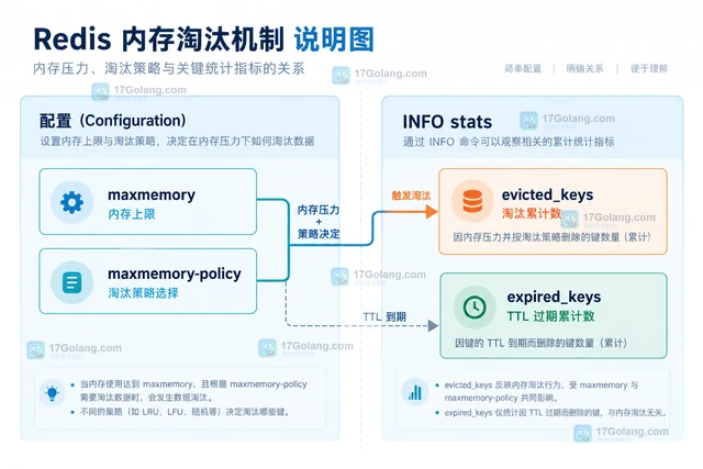 Redis 内存淘汰变更策略后观察淘汰计数的实现方法