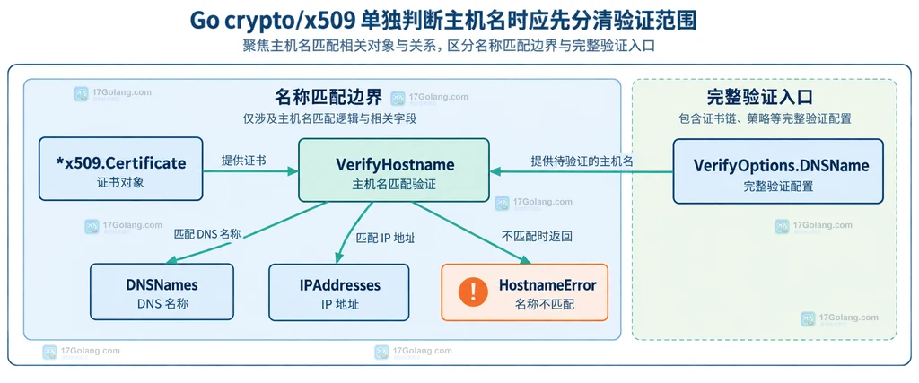 Go HostnameError 与完整证书验证的边界结构图,展示主机名错误、VerifyOptions DNSName、根证书池与验证链的关系