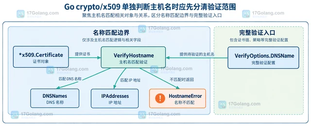 Go crypto/x509单独判断主机名匹配的验证步骤