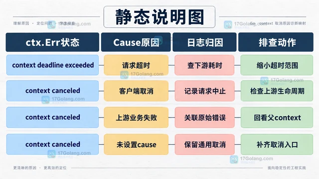 Go context用取消原因区分失败来源的排查方法