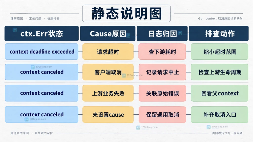 Go context中WithCancelCause、ctx.Err和context.Cause的关系说明图