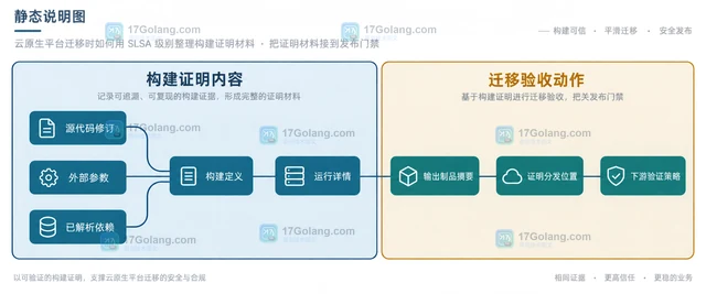 云原生平台迁移时如何用 SLSA 级别整理构建证明材料