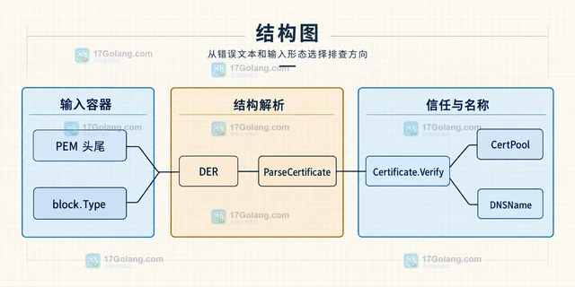 Go crypto/x509区分 PEM 解码失败与证书解析失败的错误定位