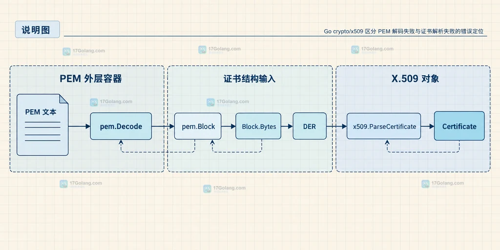 Go 证书排错中 PEM 解码、证书解析和 Verify 校验三层错误边界说明图
