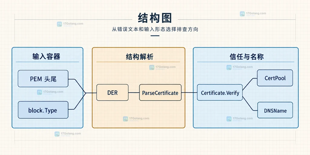 Go crypto/x509 从 PEM 文本到 DER 字节再到证书对象的边界说明图