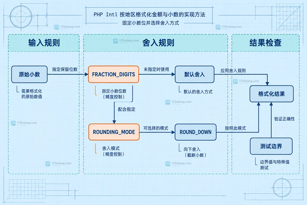 PHP Intl locale、NumberFormatter 模式与精度边界的静态结构说明图