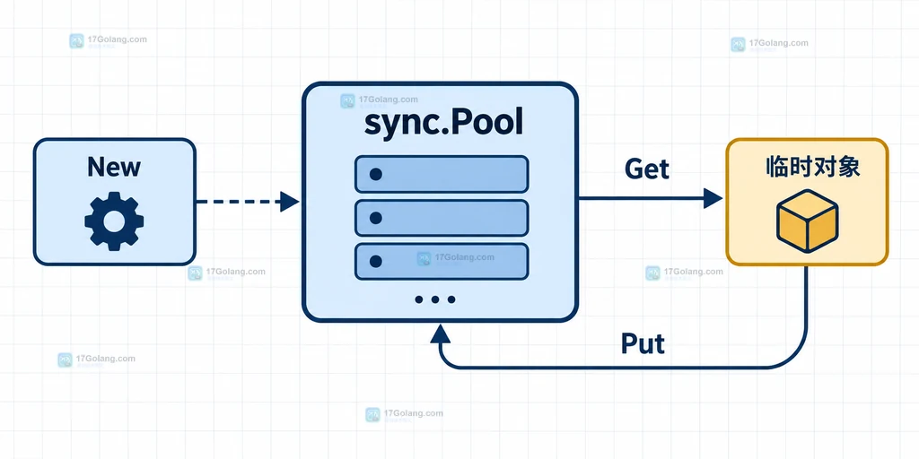 Go sync.Pool 池外原子计数器分离 Get、New、Put 与复用次数的关系图