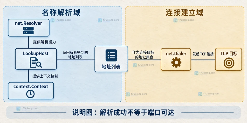 Go net.Resolver、LookupHost、地址列表与 TCP 目标之间的名称解析和连接边界说明图