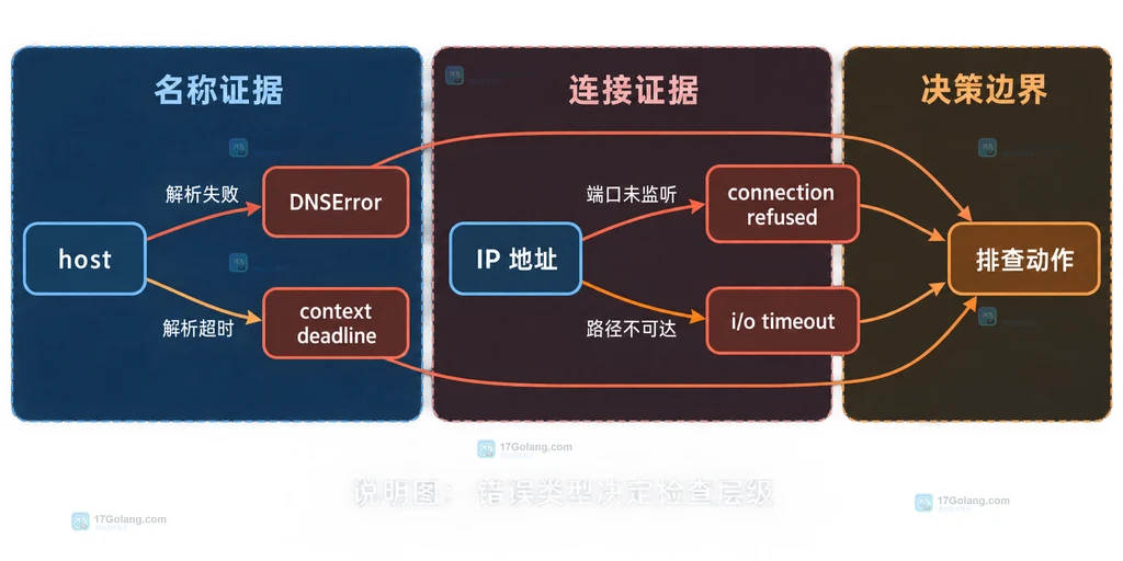 Go DNS 解析证据、连接错误类型与排查动作的静态关系图