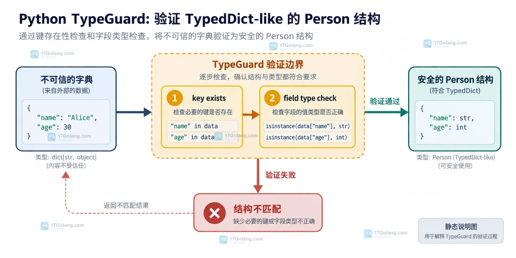 TypeGuard 将 list object 输入收窄到 list string 的静态关系说明图