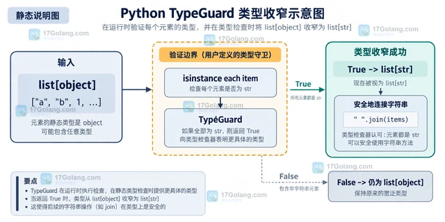 Python typing用 TypeGuard 缩小联合类型的实现方法
