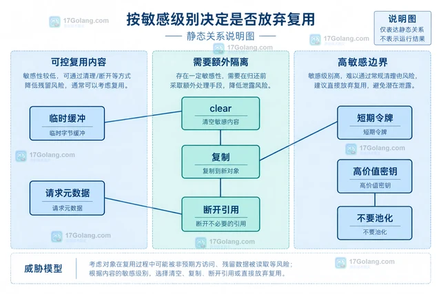 Go sync.Pool归还对象前清空敏感内容的安全处理