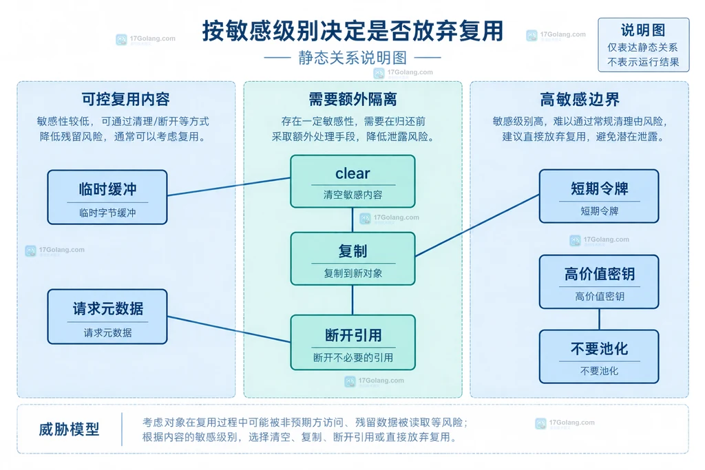 Go sync.Pool中对象字段清理与归还边界的静态结构说明图