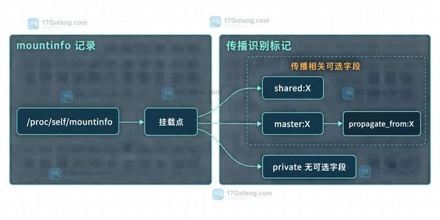 Linux mount namespace选择 shared、private 与 slave 传播属性的实现方法