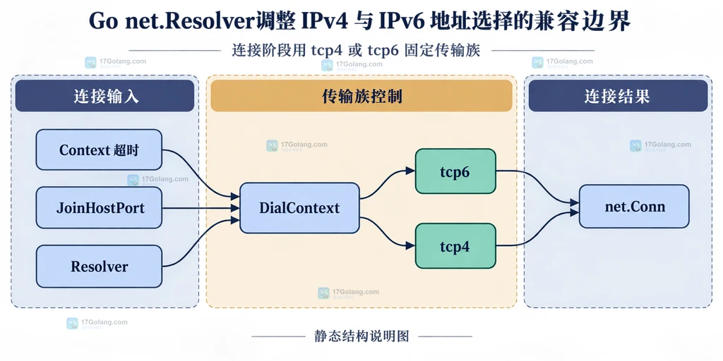 Go DialContext 使用 tcp6 与 tcp4 连接族并关联 Resolver、超时上下文和 Conn 的静态结构说明图