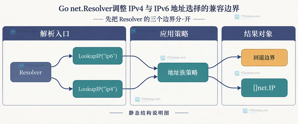Go net.Resolver 通过 LookupIP 的 ip6 与 ip4 查询连接到地址族策略和 IP 结果的静态结构说明图