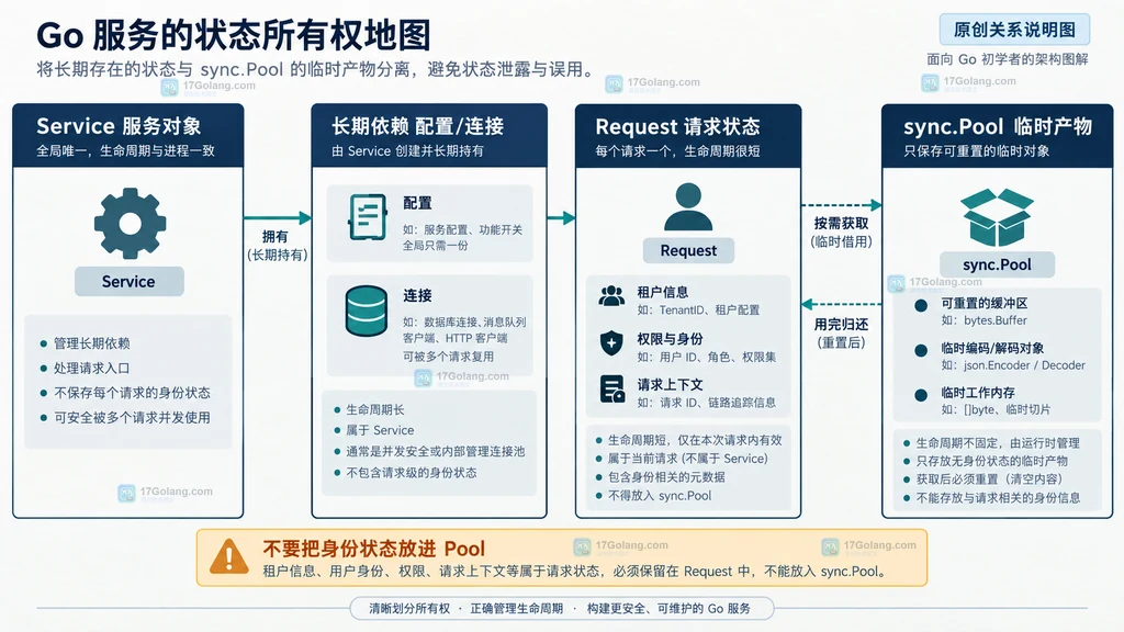 Go sync.Pool与请求状态和长期依赖的所有权关系说明图
