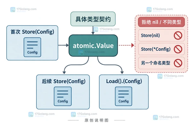Go atomic.Value保持存取类型一致的使用规则